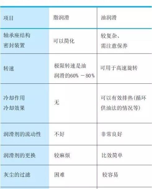 交叉滾子軸承的潤(rùn)滑選擇，一眼就能看懂！